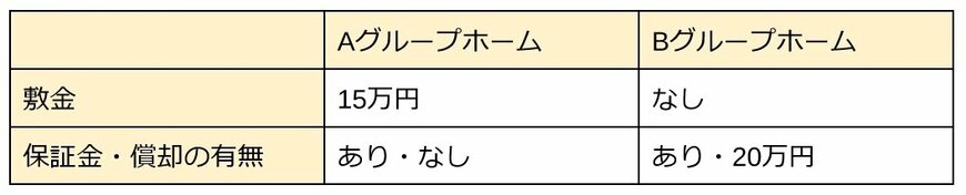 出所：厚生労働省「7. 認知症高齢者グループホーム（認知症対応型共同生活介護）」をもとに筆者作成