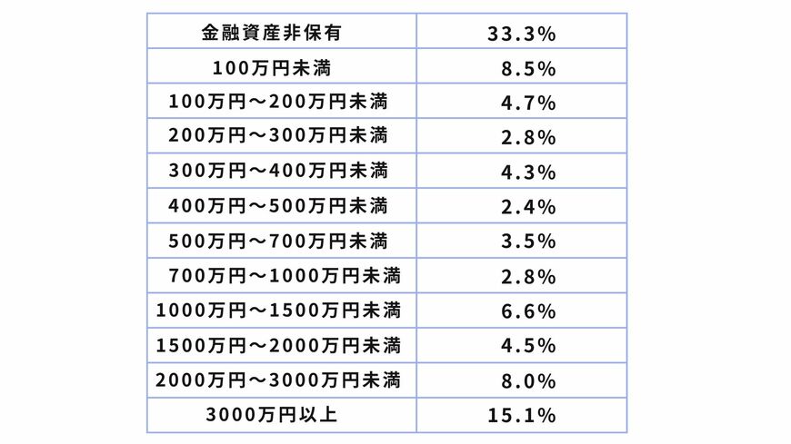 出所：金融広報中央委員会「家計の金融行動に関する世論調査[単身世帯調査]令和5年調査結果」をもとに筆者作成