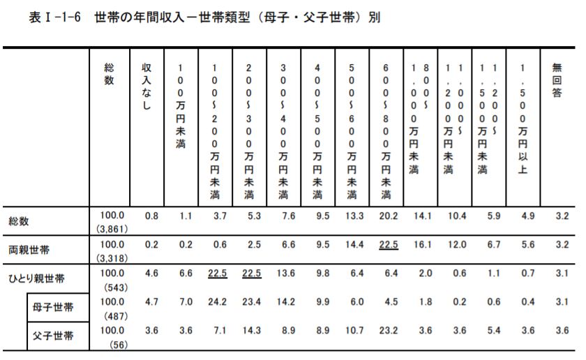 出典：平成29年度 東京都福祉保健基礎調査『東京の子供と家庭』