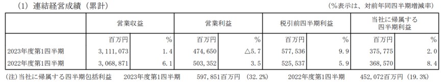 出所：日本電信電話株式会社　2024年3月期 第1四半期決算短信〔IFRS〕（連結）