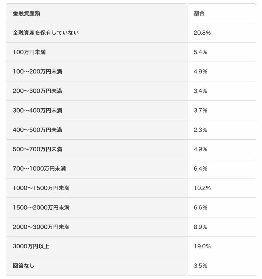 ※金融資産保有額には株式や投資信託、生命保険も含まれる。日常的な出し入れおよび引落しに備えた普通預金残高は含ない。
出所：金融経済教育推進機構「家計の金融行動に関する世論調査 2024年」をもとに筆者作成