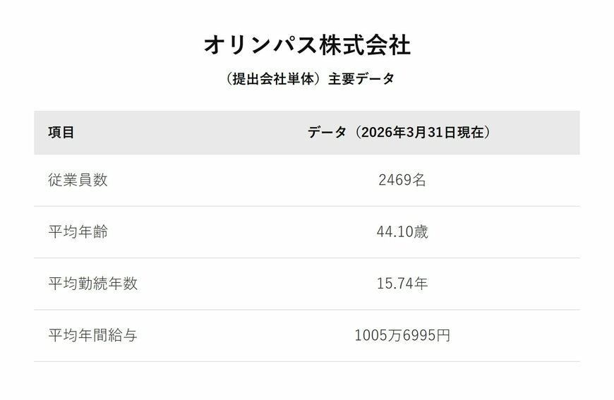 オリンパス株式会社（提出会社単体）主要データ
