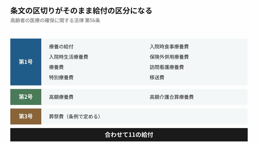 法律の条文の区切りがそのまま給付の区分になっています