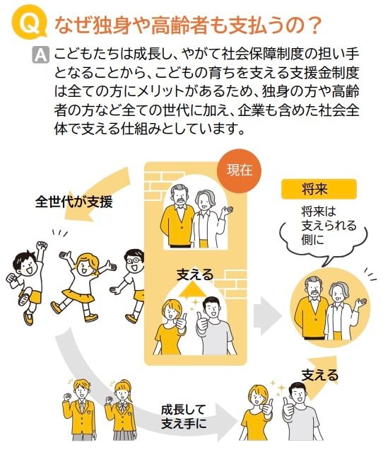 高齢者の子育て支援金を負担する理由