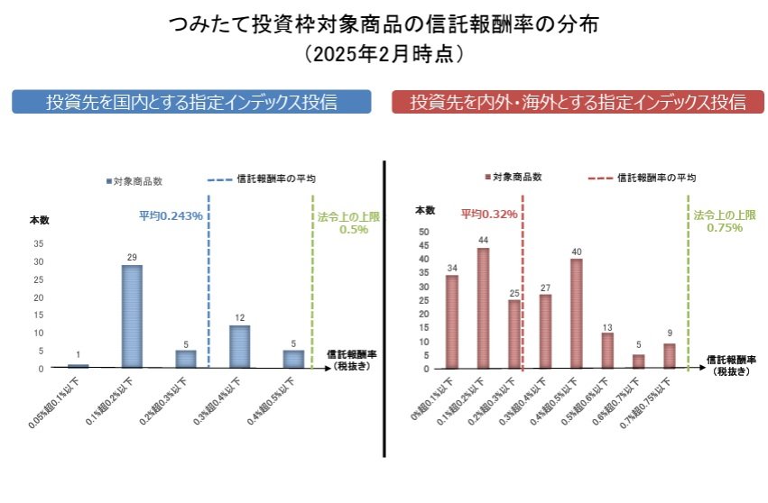 つみたて投資枠対象商品の信託報酬率の分布 (2025年2月時点)