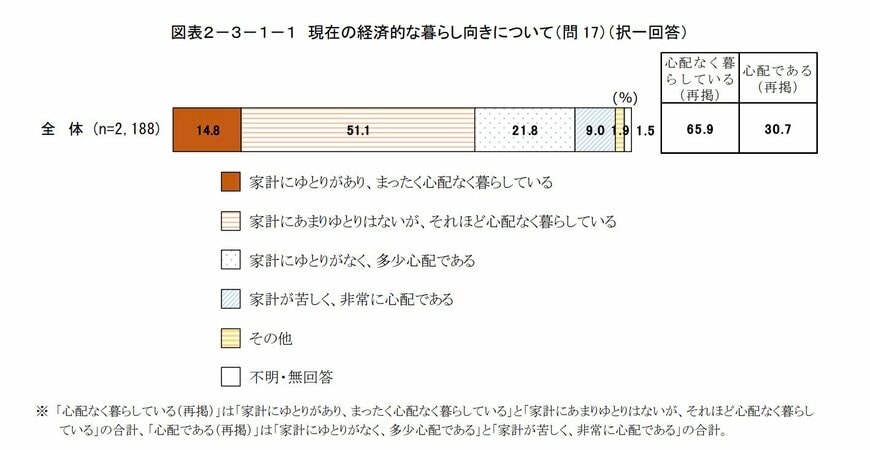 現在の経済的な暮らし向きについてのアンケート
