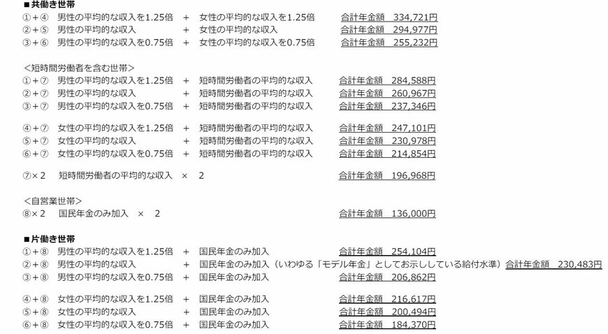 夫婦世帯におけるモデル年金受給額