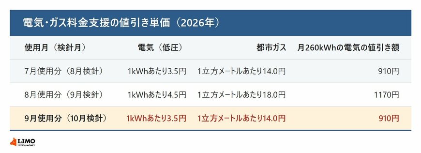 電気・ガス料金支援の値引き単価
