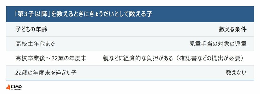 第3子以降を数えるときのきょうだいの範囲