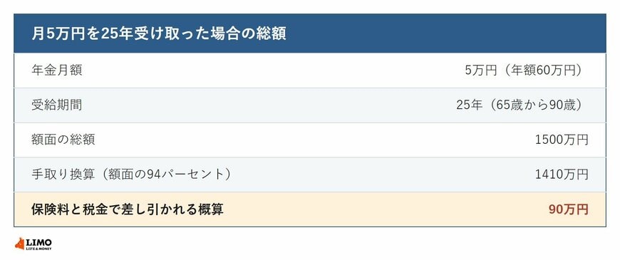 年金月5万円を25年受け取った場合の生涯受取総額