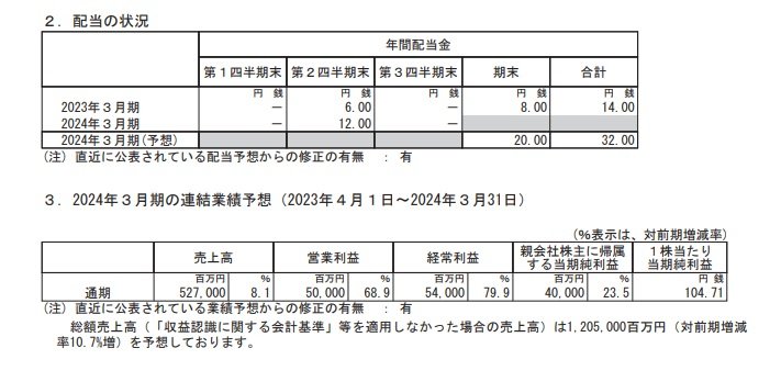 三越伊勢丹ホールディングスの配当状況、連結業績予想の表