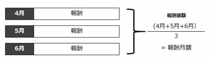 標準報酬月額の決定方法