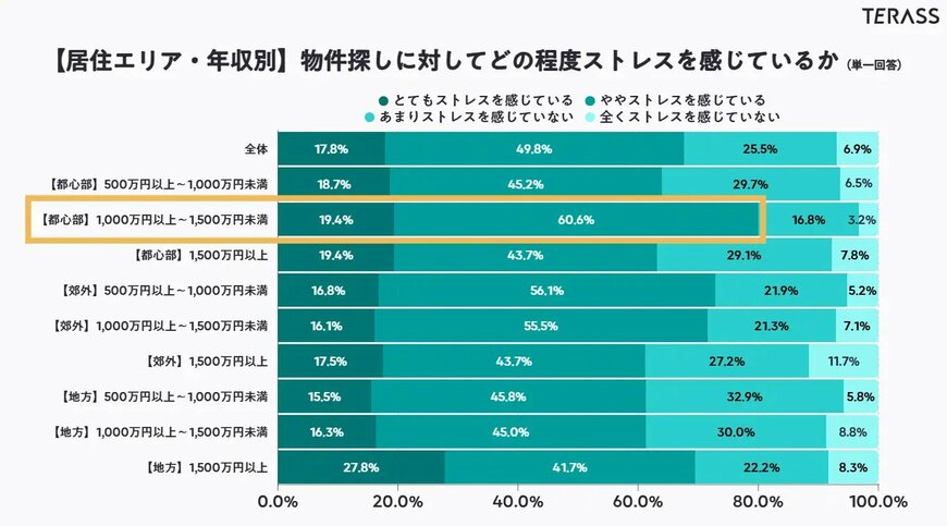 物件探しに対してどの程度ストレスを感じているか