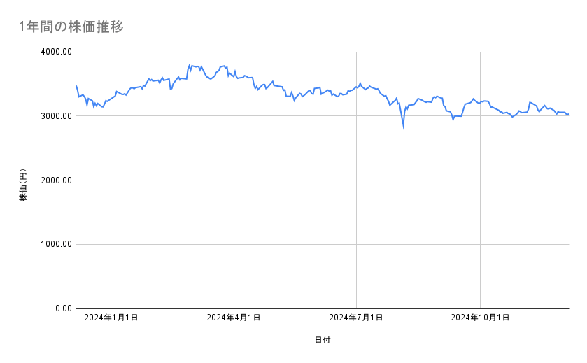 日本製鉄の株価推移(1年間)