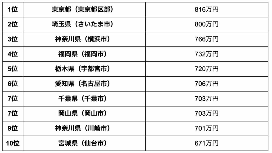 都道府県別の二人世帯以上の平均収入ランキング
