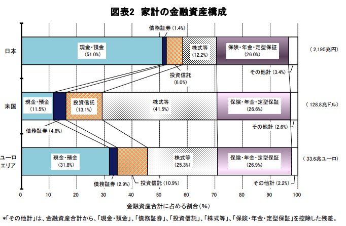 家計の金融資産構成