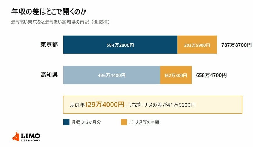 東京都と高知県の年収を月収の12か月分とボーナスに分解して並べた横棒グラフ