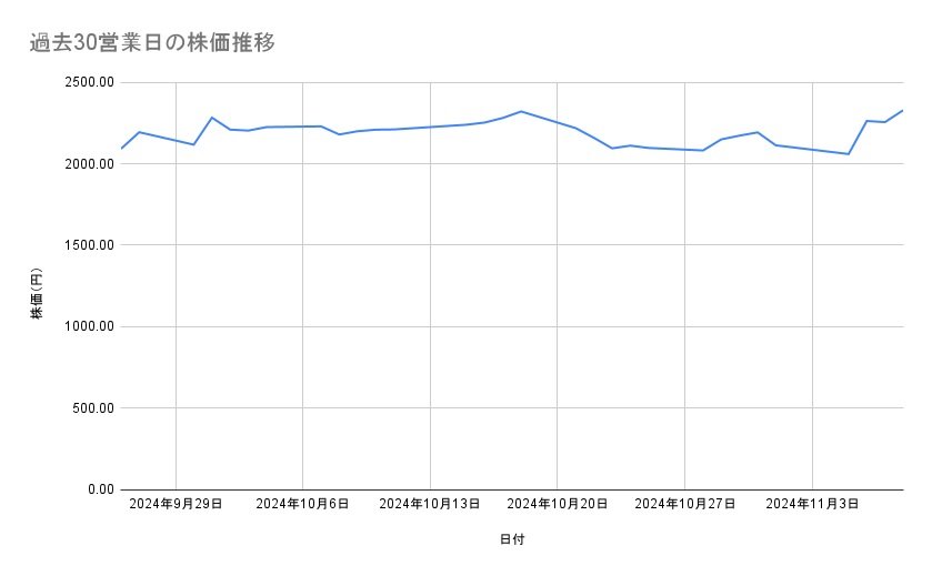 三菱重工業の株価推移(過去30営業日)