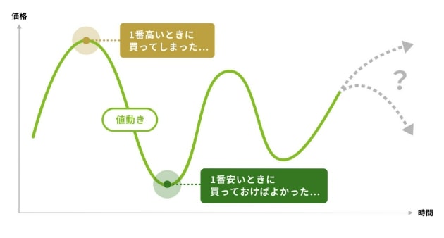 資産形成の基本