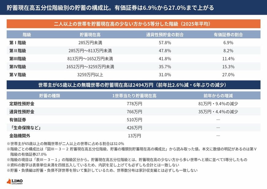 貯蓄現在高五分位階級別に見た貯蓄の種類別構成比の推移と、世帯主が65歳以上の無職世帯の内訳を並べた図