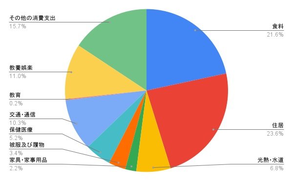 その他の年齢の世帯を含む支出の内訳(平均)