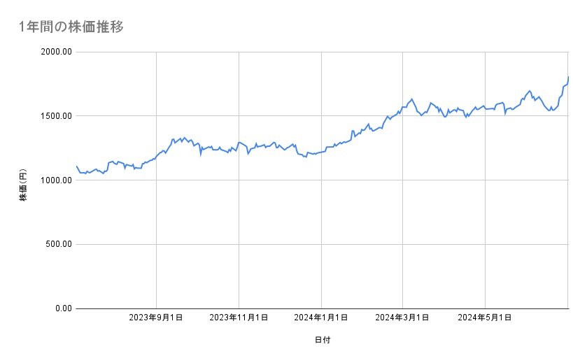 三菱UFJフィナンシャルグループの株価推移(1年間)