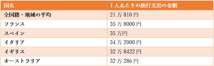 一般客1人あたりの旅行支出の金額