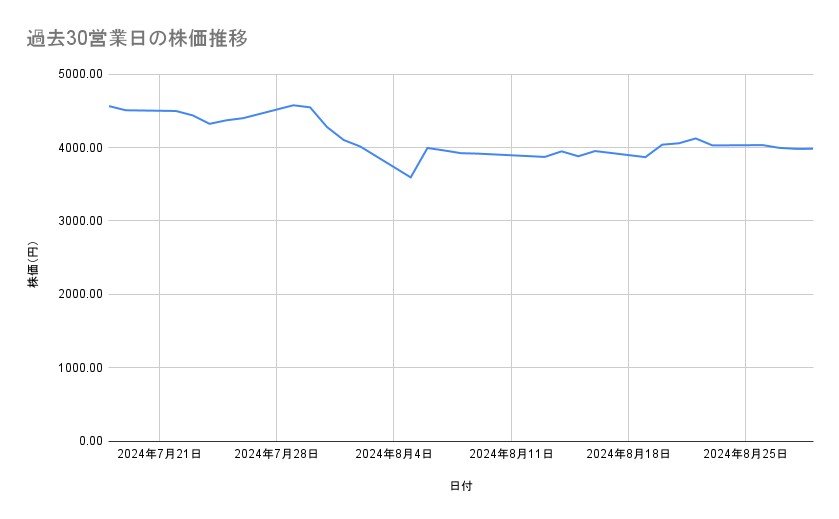 オリエンタルランドの株価推移(過去30営業日)
