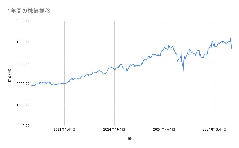 日立製作所の株価推移(1年間)
