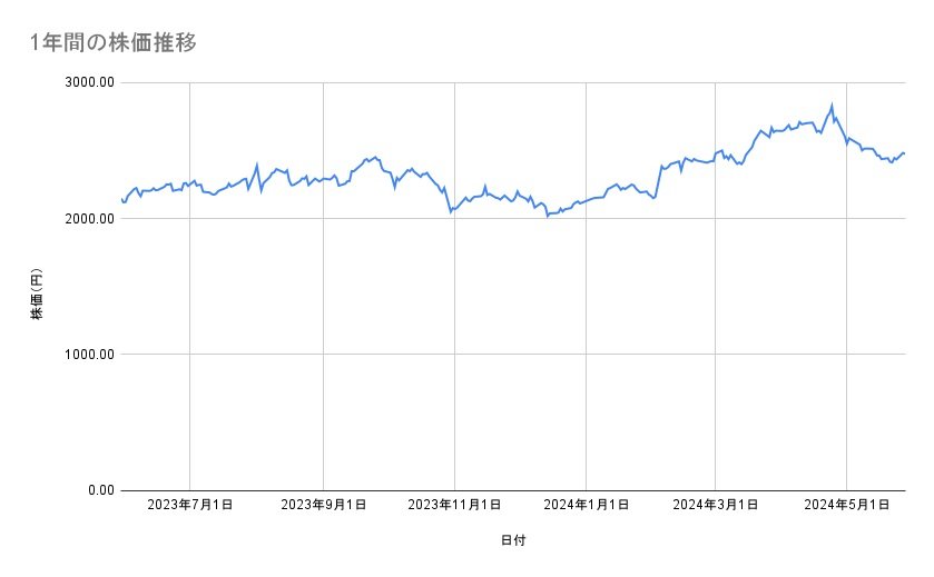 セイコーエプソンの株価推移(1年間)