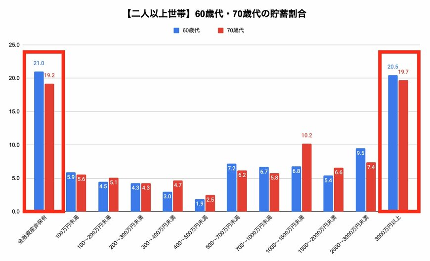 60歳代・70歳代の貯蓄割合(二人以上世帯)