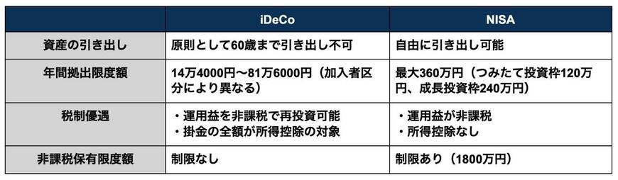 iDeCoとNISAの違い