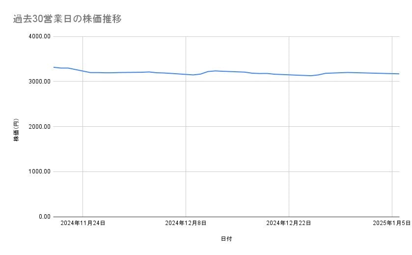 明治ホールディングスの株価推移(過去30営業日)