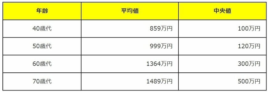 単身世帯の貯蓄額