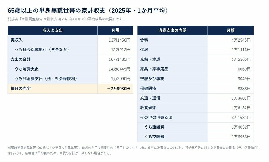 65歳以上の単身無職世帯の家計収支（2025年・1か月平均）