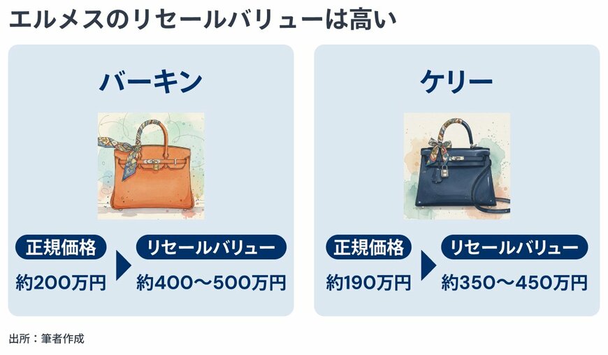 エルメスのリセールバリューは高い