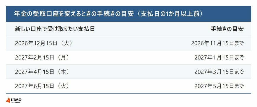 2026年12月15日から2027年6月15日までの年金の支払日ごとに、受取口座の変更手続きを済ませておきたい時期の目安を並べた表