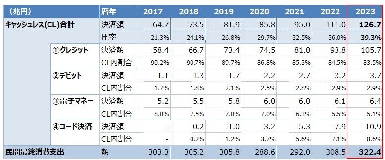 【キャッシュレス決済】普及率は?