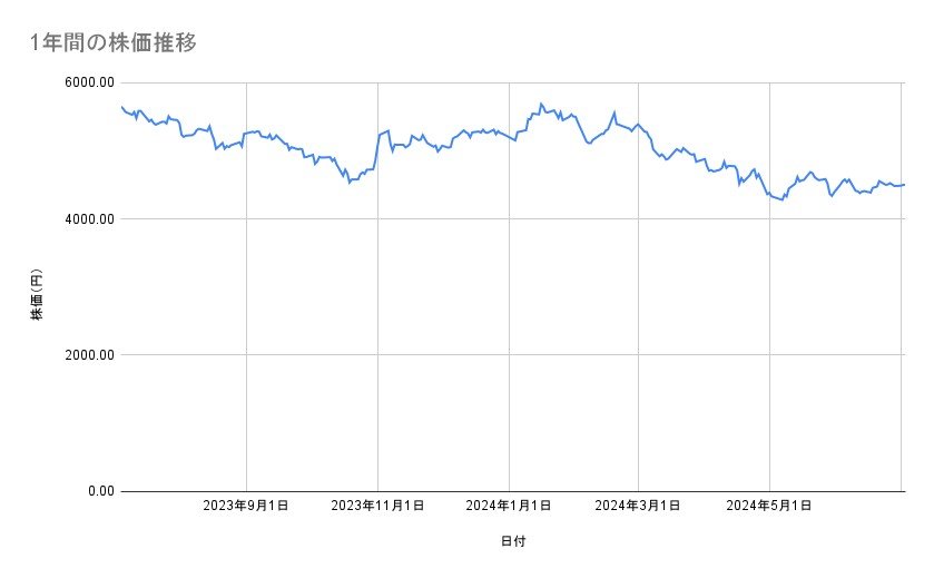 オリエンタルランドの株価推移(1年間)
