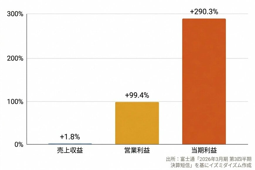 富士通の売上と利益の成長ギャップ（前期比）