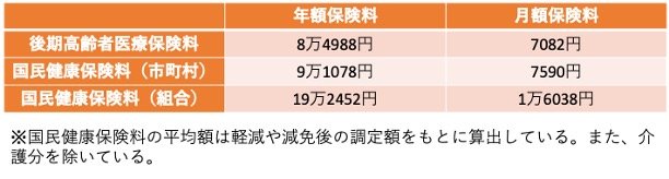 後期高齢者医療保険料と国民健康保険料の比較