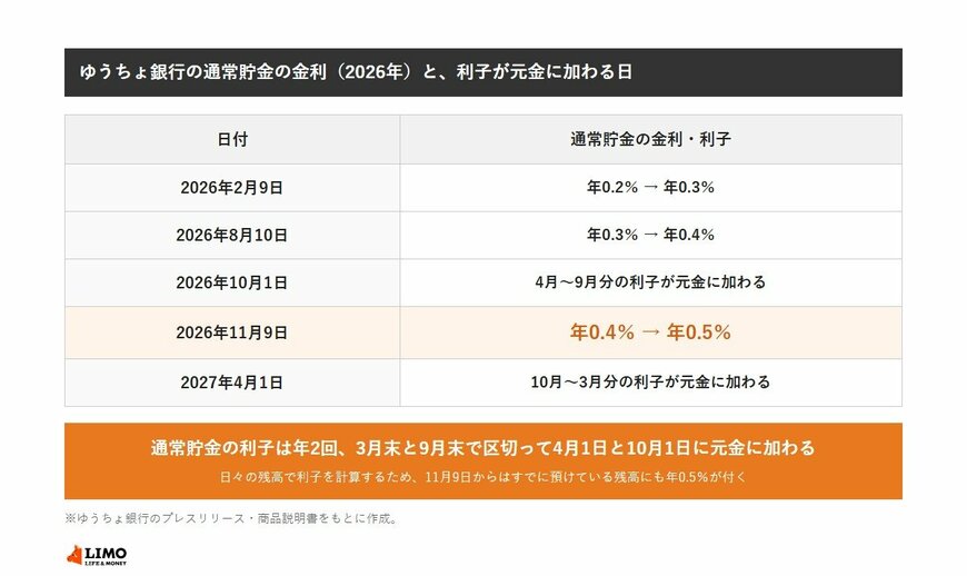 ゆうちょ銀行の通常貯金の金利は、2026年2月9日に年0.2％から年0.3％、8月10日に年0.3％から年0.4％、11月9日に年0.4％から年0.5％に引き上げ。利子は年2回、3月末と9月末で区切って4月1日と10月1日に元金に加わり、2026年10月1日に4月〜9月分、2027年4月1日に10月〜3月分が加わる
