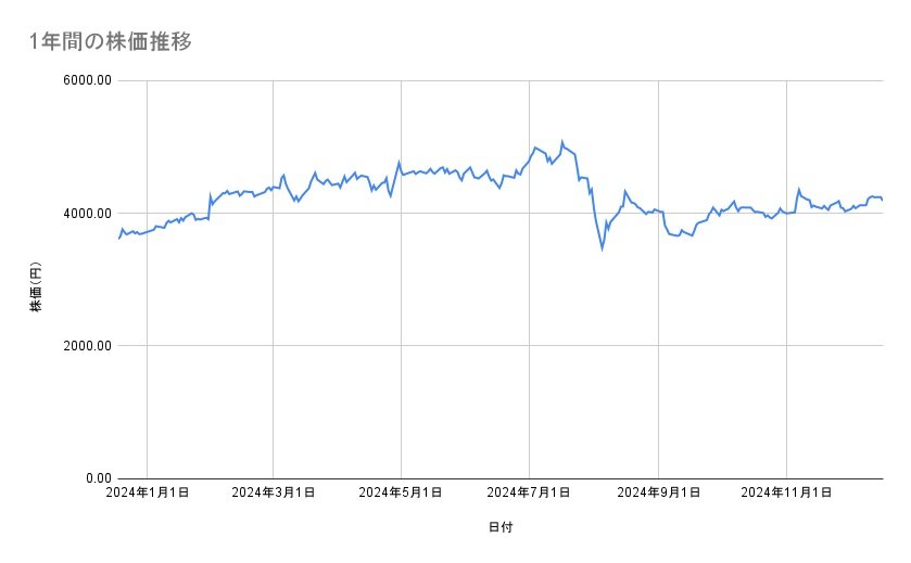 コマツの株価推移(1年間)