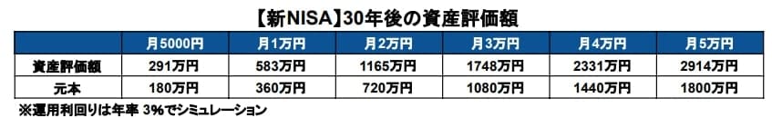 年率3％、積立期間30年間で運用した場合