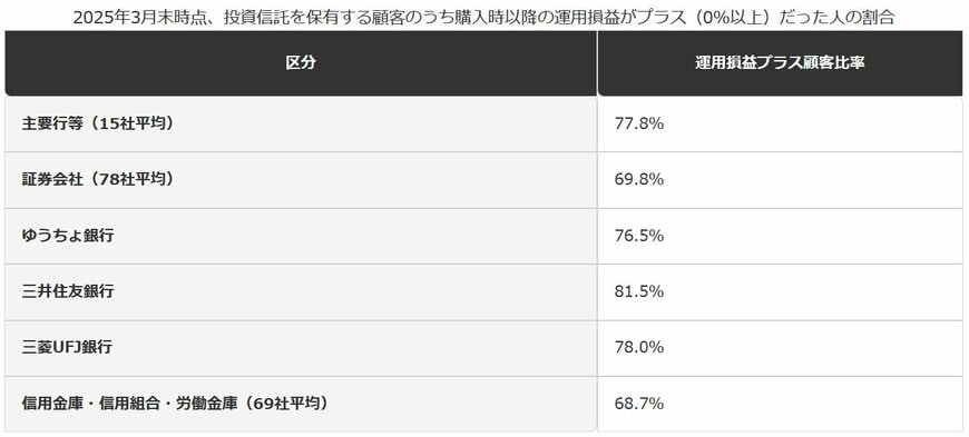 業態別・主な金融機関別の投資信託運用損益プラス顧客比率