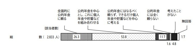 全面的に公的年金に頼る と回答した人の割合