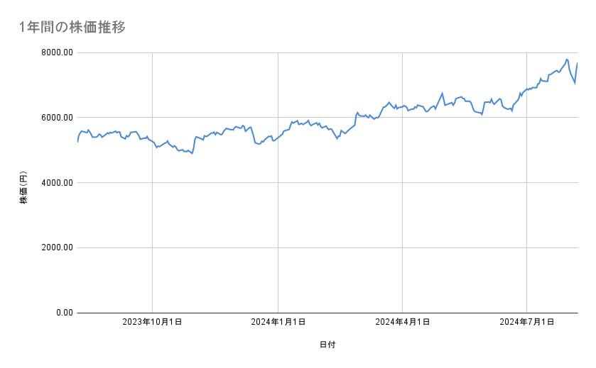 大塚ホールディングスの株価推移（1年間）