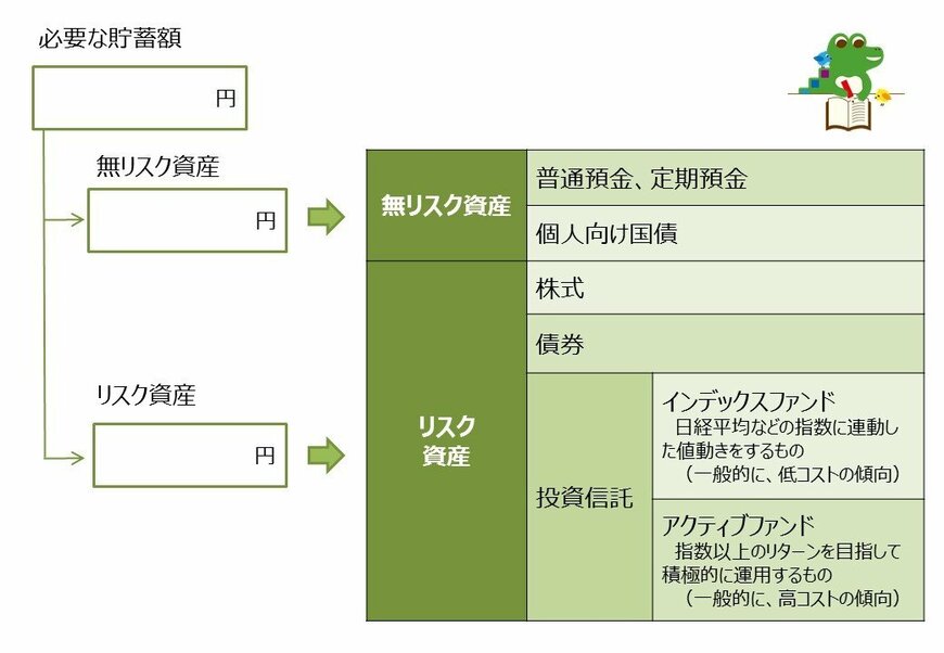 リスク資産と無リスク資産