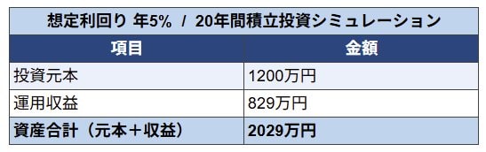 利回り5%で運用した場合