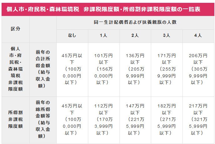 大阪市における住民税非課税世帯に該当する年収目安